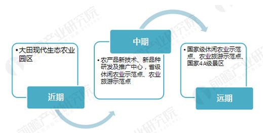 大田闽农农业休闲工业园计划案例